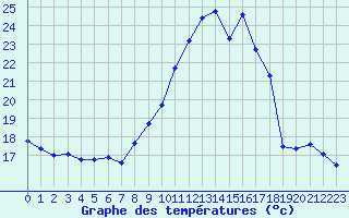 Courbe de tempratures pour Abbeville (80)