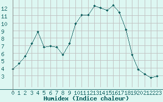 Courbe de l'humidex pour Sain-Bel (69)