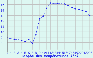 Courbe de tempratures pour Montlimar (26)