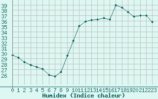 Courbe de l'humidex pour Perpignan Moulin  Vent (66)