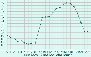 Courbe de l'humidex pour Chatelus-Malvaleix (23)