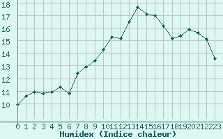 Courbe de l'humidex pour Dinard (35)