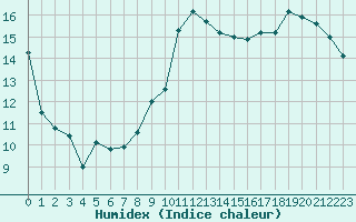 Courbe de l'humidex pour Nice (06)