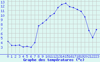 Courbe de tempratures pour Ristolas (05)