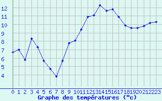 Courbe de tempratures pour Kernascleden (56)