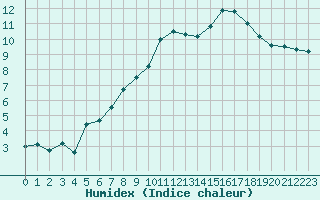 Courbe de l'humidex pour Grenoble/St-Etienne-St-Geoirs (38)