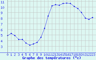 Courbe de tempratures pour Haegen (67)