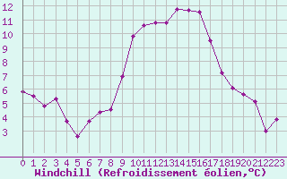 Courbe du refroidissement olien pour Mont-Aigoual (30)