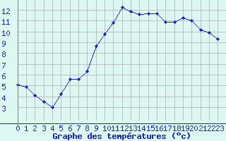 Courbe de tempratures pour Sallanches (74)