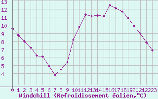 Courbe du refroidissement olien pour Challes-les-Eaux (73)