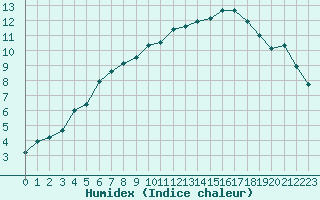 Courbe de l'humidex pour Rodez (12)