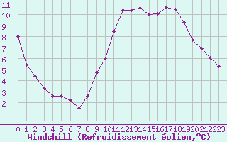 Courbe du refroidissement olien pour Neuville-de-Poitou (86)
