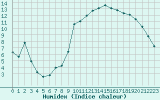 Courbe de l'humidex pour Trgueux (22)