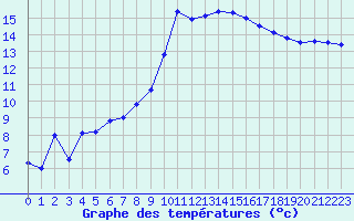 Courbe de tempratures pour Aix-en-Provence (13)
