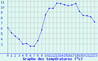 Courbe de tempratures pour Dieppe (76)