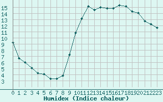 Courbe de l'humidex pour Leign-les-Bois (86)