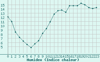 Courbe de l'humidex pour Lobbes (Be)