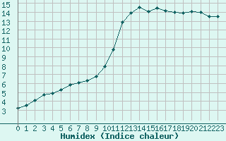 Courbe de l'humidex pour Melun (77)