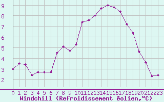 Courbe du refroidissement olien pour Villefontaine (38)