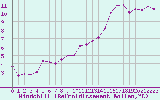 Courbe du refroidissement olien pour Quimper (29)