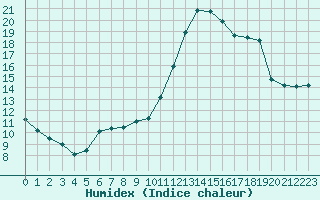 Courbe de l'humidex pour Hd-Bazouges (35)