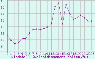 Courbe du refroidissement olien pour Landivisiau (29)