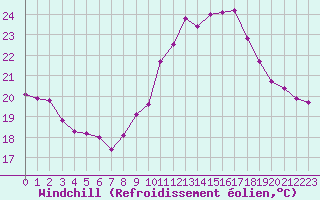 Courbe du refroidissement olien pour Roujan (34)