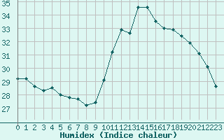 Courbe de l'humidex pour Bziers Cap d'Agde (34)