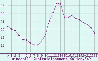 Courbe du refroidissement olien pour Pointe de Chassiron (17)