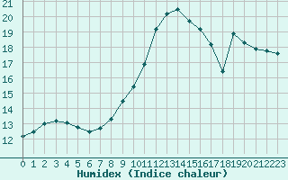 Courbe de l'humidex pour Ploumanac'h (22)