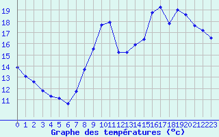 Courbe de tempratures pour Montret (71)
