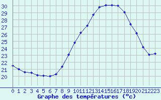 Courbe de tempratures pour Muret (31)