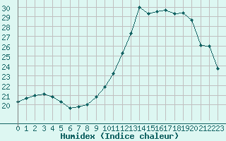 Courbe de l'humidex pour Strasbourg (67)