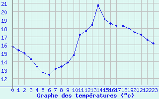 Courbe de tempratures pour Corsept (44)