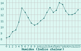 Courbe de l'humidex pour Alenon (61)