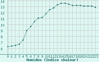 Courbe de l'humidex pour Fameck (57)