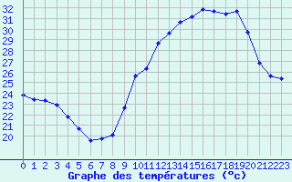 Courbe de tempratures pour Sainte-Genevive-des-Bois (91)