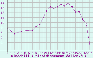 Courbe du refroidissement olien pour Estres-la-Campagne (14)