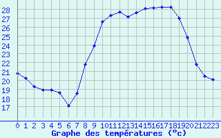 Courbe de tempratures pour Melun (77)