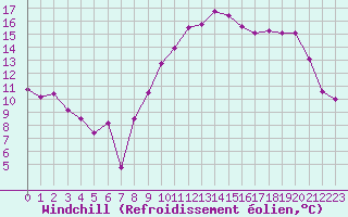 Courbe du refroidissement olien pour Harville (88)