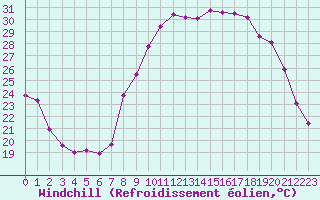 Courbe du refroidissement olien pour Grasque (13)