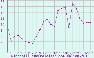 Courbe du refroidissement olien pour Saint-Germain-le-Guillaume (53)