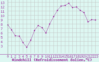 Courbe du refroidissement olien pour Tours (37)