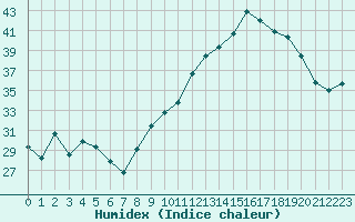 Courbe de l'humidex pour Muret (31)