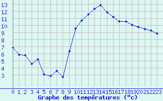 Courbe de tempratures pour Brest (29)