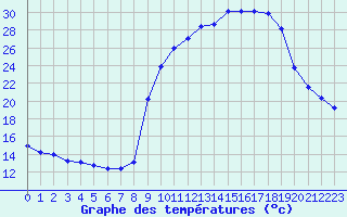 Courbe de tempratures pour Epinal (88)