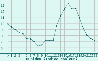 Courbe de l'humidex pour Puissalicon (34)