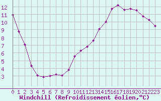 Courbe du refroidissement olien pour Sallles d