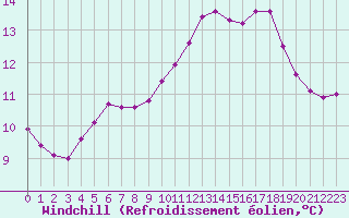 Courbe du refroidissement olien pour Le Mesnil-Esnard (76)