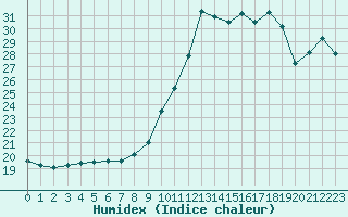 Courbe de l'humidex pour Pointe de Chassiron (17)